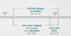 Откровение 11:1, 2 ги поврзува овие настани со проверката и пречистувањето на духовниот храм за кои станува збор во Малахија 3:1-3. Хронолошки преглед на пророштвата на кој се прикажани: пречистувањето на храмот кое започнало некаде пред крајот на 1914 и траело некаде до почетокот на 1919; трите и пол години или 1.260-те дена кои почнуваат некаде од крајот на 1914 и завршуваат некаде на почетокот од 1918; трите и пол дена кои почнуваат некаде на почетокот на 1918 и завршуваат некаде на почетокот на 1919.