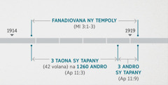 Miresaka momba ny nandinihana sy nanadiovana ny tempoly ara-panahy ny Malakia 3:1-3. Ampifandraisin’ny Apokalypsy 11:1, 2 amin’izany ilay faminaniana momba an’ireo ‘vavolombelona roa.’ Izao no aseho eo amin’ny kisarisary: Fanadiovana ny tempoly nanomboka tamin’ny faramparan’ny 1914 hatramin’ny fiandohan’ny 1919; telo taona sy tapany na 1260 andro nanomboka tamin’ny faramparan’ny 1914 hatramin’ny fiandohan’ny 1918; telo andro sy tapany nanomboka tamin’ny fiandohan’ny 1918 hatramin’ny fiandohan’ny 1919.