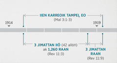 Naan ko ilo Revelesõn 11:1, 2 ej kwal̦o̦k kõn an men kein me rar wal̦o̦k ekkejell̦o̦k ñan iien eo naaj kar etale im karreoiki tampel̦ eo ilo kõkkar me Malakai 3:1-3 ej kwal̦o̦k kake. Jaat eo kõn kanaan eo ej kwal̦o̦k: iien karreoik tampel̦ eo bõlen jãn 1914 ñan bõlen jinoin 1919; jilu im jimattan iiõ ak 1,260 raan bõlen jãn jem̦l̦o̦kin 1914 ñan bõlen jinoin 1918; jilu im jimattan raan bõlen jãn jinoin 1918 ñan bõlen jem̦l̦o̦kin 1919.