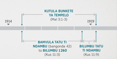 Kusonga 11:1, 2 ke wakanisa mambu yai ti kutala mpi kutula bunkete ya tempelo ya kimpeve yina Malaki 3:1-3 ke tubila. Tablo ya ke monisa ntangu yina mambu salamaka: kutula bunkete ya tempelo pene-pene ya nsuka ya mvu 1914 tii pene-pene ya luyantiku ya mvu 1919; bamvula tatu ti ndambu to bilumbu 1260 pene-pene ya nsuka ya 1914 tii pene-pene ya luyantiku ya mvu 1918; bilumbu tatu ti ndambu pene-pene ya luyantiku ya mvu 1918 tii pene-pene ya luyantiku ya mvu 1919.