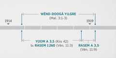 Vẽnegr 11: 1, 2 sõngdame tɩ d wʋm bũmb ning yell b sẽn gomd Malasɩ 3: 1-3 wã. Be, b gomda wẽnd-doog ning sẽn pa ninsaalb nus n me wã gesgã la a yɩlgrã yelle. Ad bãngr-gomdã sẽn pids to-to: Wẽnd-doog ning sẽn pa ninsaalb nus n me wã yɩlgrã sɩnga yʋʋmd 1914 baasgẽ n tall n tãag yʋʋmd 1919 wã sɩngrẽ. Rasem tusr la kobs-yi la pis-yoobe, bɩ yʋʋm a tãab la pʋɩ-sʋkã sɩnga yʋʋmd 1914 baasgẽ n tall n tãag yʋʋmd 1918 sɩngrẽ. Rasem a tãab la pʋɩ-sʋkã sɩnga yʋʋmd 1918 sɩngrẽ n tall n tãag yʋʋmd 1919 sɩngrẽ.