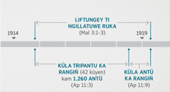 Ñi feypin Apokalipsi 11:⁠1, 2 nüwküley ñi feypin Malaquías 3:⁠1-3. Ti adentun pengeli: liftungey ti ngillatuwe ruka aflu 1914 tripantu puwlu 1919 tripantu; küla tripantu ka rangiñ kam 1.260 antü aflu 1914 tripantu puwlu 1918; küla antü ka rangiñ konlu 1918 tripantu puwlu 1919 tripantu mu.