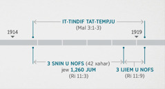 Rivelazzjoni 11:1, 2 jagħmel konnessjoni bejn dawn il-​ġrajjiet u l-​ispezzjoni u t-​tindif tat-​tempju spiritwali kif deskritti f’​Malakija 3:1-3. Linja kronoloġika tal-​profeziji turi: it-​tindif tat-​tempju lejn l-​aħħar tal-​1914 sa madwar il-​bidu tal-​1919; tliet snin u nofs jew 1,260 jum minn madwar l-​aħħar tal-​1914 sa madwar il-​bidu tal-​1918; tlett ijiem u nofs minn madwar il-​bidu tal-​1918 sa madwar il-​bidu tal-​1919.