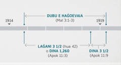 Malaki 3:​1-3 ai e gwauraia dubu e isekena bona ihaḡoevana herevana na Apokalupo 11:​1, 2 ese e hahegeregerea. Peroveta herevana ena taim lain ese e hahedinaraiamu: dubu e hagoevaia karana na laḡani 1914 amo ela bona laḡani 1919 e hematama negana ai; laḡani toi mai kahana o dina 1,260, anina na laḡani 1914 amo ela bona laḡani 1918 e hematama; dina toi mai kahana, anina na laḡani 1918 amo ela bona laḡani 1919 e hematama.