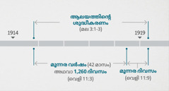 രണ്ടു സാക്ഷികളെക്കുറിച്ചുള്ള ഈ സംഭവങ്ങൾക്കു മലാഖി 3:1-3-ൽ വിവരിച്ചിരിക്കുന്ന ആത്മീയാലയത്തിന്റെ പരിശോധനയും ശുദ്ധീകരണവും ആയി ബന്ധമുണ്ടെന്നു വെളിപാട്‌ 11:1, 2 കാണിക്കുന്നു. പ്രാവചനികമായ സമയരേഖ: 1914-ന്റെ അവസാനം മുതൽ 1919-ന്റെ തുടക്കം വരെ നടന്ന ആലയശുദ്ധീകരണം; 1914-ന്റെ അവസാനം മുതൽ ഏകദേശം 1918-ന്റെ തുടക്കംവരെയുള്ള മൂന്നര വർഷം അഥവാ 1,260 ദിവസം; ഏതാണ്ട്‌ 1918-ന്റെ തുടക്കം മുതൽ 1919-ന്റെ തുടക്കംവരെയുള്ള മൂന്നര ദിവസം.
