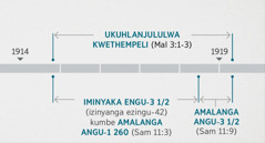 Izenzakalo ezikuSambulo 11:1, 2 zihambelana lokuhlolwa lokuhlanjululwa kwethempeli okulotshwe kuMalakhi 3:1-3. Itshathi itshengisa ukuhlanjululwa kwethempeli okwaqalisa ekupheleni kuka-1914 kusiya ekuqaleni kuka-1919; iminyaka emithathu lengxenye kumbe amalanga angu-1 260 kusukela ekupheleni kuka-1914 kusiya ekuqaleni kuka-1918; amalanga amathathu lengxenye kusukela ekuqaleni kuka-1918 kusiya ekuqaleni kuka-1919.