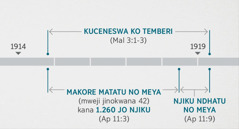 Zviitiko zviri pana Apokalipsi 11:1, 2 zvinozwirana no zviri pana Malakia 3:1-3, zvinobhuya ngo pamusoro po kuceneswa ko temberi yokumujimu. Kusananguhwa ko ciporofita kunokhombija: kuceneswa ko temberi kwakatangwa kumbhiri ko 1914 mbhera kutanga ko 1919; makore matatu no meya kana njiku jinokwana 1.260 jakatanga kumbhiri ko 1914 mbhera kutanga ko 1918; njiku ndhatu no meya jakatanga mu gore ro 1918 mbhera kutanga ko 1919.