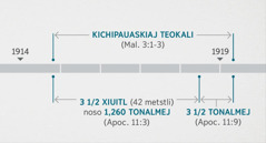 Apocalipsis 11:​1 uan 2 mouika ika tlen kijtoua Malaquías 3:1-3, ompa kijtoua kitaskiaj uan kichipauaskiaj teokali espiritual. Nikan kiteititia keman opanotia profecía: ijkuak yitlamiskia xiuitl 1914 opejki kichipauaj teokali uan otlanki itech xiuitl 1919; uejka eyi xiuitl uan tlajko (1,260 tonalmej) opejki ijkuak yitlamiskia xiuitl 1914 hasta 1918, satepan opanok eyi tonal uan tlajko, non kijtosneki opejki 1918 uan otlanki ijkuak opejki 1919.