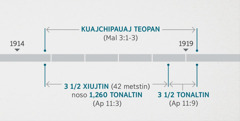 Apocalipsis 11:1, 2 kijtoua ika noijki ijkon nochiuaskia ijkuak kualitaskiaj niman kuajchipauaskiaj teopan tlen noteneua ipan Malaquías 3:1-3. Yejuin tlaixkopinajli tlen kiteititia kemanon onochiuj teotlajtojli kiteititia kemanon okichipaujkej teopan , tlen opeuj itlamiyan xiuitl 1914 niman otlan ipeujyan xiuitl 1919; yejuin ouejkauj yeyi xiuitl iuan tlajko (1,260 tonaltin), tlen peua itlamiyan xiuitl 1914 hasta ipeujyan xiuitl 1918, niman ouejkauj yeyi tonajli iuan tlajko, tlen peua ipeujyan xiuitl 1918 hasta ipeujyan xiuitl 1919.