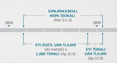 Tlen kiijtoua Apocalipsis 11:1, 2 sanse elisneki ika tlen kiijtoua Malaquías 3:1-3, kampa moijtok Jehová kejuak kinpajpakaskia itekipanojkauaj. Ipan nopa tlaixkopinkayotl nesi: kema kipajpakaskiaj nopa teokali, tlen pejki ipan xiuitl 1914 uan tlanki ipan 1919; kema panok eyi xiuitl uan tlajko (1,260 tonali), tlen pejki ipan 1914 uan tlanki ipan 1918, uan kema panok eyi tonali uan tlajko, tlen pejki ipan 1918 uan tlanki ipan 1919.