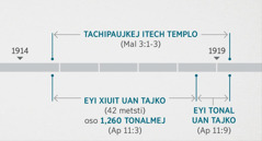 Tein kijtoua Apocalipsis 11:​1, 2 mouika ika tein kijtoua Malaquías 3:​1-3, kampa moijtoua ke moitaskia uan mochipauaskia templo tein Dios kiixtalij. Kampa kinextia kemanian mochiuak: tachipaualis itech templo, tein peuak itamiampa xiuit 1914 uan tamik ipeujyan xiuit 1919; eyi xiuit uan tajko (1,260 tonalmej), tein peuak itamiampa xiuit 1914 hasta ipeujyan xiuit 1918, uan eyi tonal uan tajko, tein peuak ipeujyan xiuit 1918 hasta ipeujyan xiuit 1919.