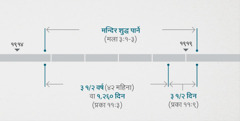 प्रकाश ११:१, २ ले यी घटनाहरू मलाकि ३:१-३ मा बताइएको आध्यात्मिक मन्दिरको निरीक्षण गर्ने र त्यसलाई शुद्ध पार्ने कामसित सम्बन्धित छ भनेर देखाउँछ। भविष्यवाणीको रेखाचित्र: मन्दिर शुद्ध पार्ने काम १९१४ को अन्ततिर सुरु भयो र १९१९ को सुरुतिर अन्त भयो; साढे तीन वर्ष अर्थात्‌ १,२६० दिन १९१४ को अन्ततिर सुरु भयो र १९१८ को सुरुतिर अन्त भयो; साढे तीन दिन १९१८ को सुरुतिर सुरु भयो र १९१९ को सुरुतिर अन्त भयो।