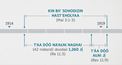 Revelation 11:1, 2 dóó Malachi 3:1-3 ákódzaaígíí bił ahídéétʼiʼ. Díí baa dahaneʼígíí nítʼiʼ díí nihił ííshjání ííłʼı̨́: kin biiʼ sohodizin hashtʼe hoolaa 1914dóó 1919jįʼ; tááʼ dóó nááʼałníiʼjįʼ doodaiiʼ 1,260 jı̨́ 1914dóó 1918jįʼ; tááʼ dóó ałníiʼjįʼ éí 1918dóó 1919jįʼ.