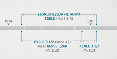 Sunsum nu ɛzonlenlɛsua ne ɛnleɛnleanlɛ nee nwolɛ ɛdele nwo edwɛkɛ mɔɔ wɔ Yekile 11:​1, 2 la bie wɔ Malakae 3:​1-3. Ngapezo edwɛkɛ nwo mekɛ ngyehyɛleɛ kile kɛ: ɛzonlenlɛsua ne anwo ɛdelɛ bɔle ɔ bo vile 1914 awieleɛ kɔdwu kɛyɛ 1919 mɔlebɛbo; ɛvolɛ nsa nee foa anzɛɛ kenle 1,260 bɔ ɔ bo fi 1914 awieleɛ kɔdwu 1918 mɔlebɛbo; kenle nsa nee foa bɔ ɔ bo fi 1918 mɔlebɛbo kɔdwu kɛyɛ 1919 mɔlebɛbo.