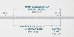 Mulʼanni 11:1, 2 taʼeewwan kana yaada Miilkiyaas 3:1-3 irra jiruu fi waaʼee mana qulqullummaa qoruu fi qulqulleessuu dubbatuu wajjin wal qabsiisa. Yeroon raajichi itti raawwatame kan argisiisu: dhuma bara 1914 hanga jalqaba bara 1919 manni qulqullummaan ni qulqulleeffame; waggaa sadii fi walakkaa ykn guyyoota 1,260 kan jedhame dhuma bara 1914 hanga jalqaba bara 1918 yeroo jiru dha; guyyaa sadiif walakkaa kan jedhame jalqaba bara 1918 hanga jalqaba 1919 yeroo jiru dha.