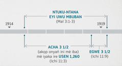 Ikpa Ichichili 11: 1, 2 ikikpa inu chi ifolek mgbọ ewọlọbe mè ituku uwu mbuban eyi emen ekwukwu itana ike ekpabe me ikpa Malakai 3: 1-3. Mgbọ nriran yi orọbe iso ikijeen̄: mgbọ etukube uwu mbuban itana ibene me ota acha 1914 sa re aya otu acha 1919; acha ita mè okpọkọ mè iyaka ire usen 1,260 ibene me ota acha 1914 isa ire aya otu acha 1918; egwe ita mè okpọkọ ibene me aya otu acha 1918 sa re aya otu acha 1919.