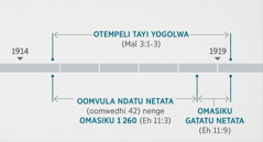 Ehololo 11:1, 2 otadhi popi iiningwanima mbyoka tayi ningwa sho otempeli yopambepo tayi konakonwa nokuyogolwa ngaashi sha popiwa muMaleaki 3:1-3. Oshuuliki shethimbo lyopahunganeko tashi ulike: okuyogolwa kwotempeli okuza lwopehulilo lyo 1914 sigo olwopetameko lyo 1919; oomvula ndatu netata nenge omasiku 1 260, okuza lwopehulilo lyo 1914 sigo olwopetameko lyo 1918; omasiku gatatu netata, okuza lwopetameko lyo 1918 sigo olwopetameko lyo 1919.