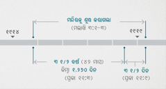 କାଶିତ ବାକ୍ୟ ୧୧:⁠୧, ୨ ପଦ ଅନୁସାରେ ଉପରେ ଦିଆଯାଇବା ଘଟଣାଗୁକର ସମ୍ପର୍କ ମଲା ୩:⁠୧-୩ ପଦ ସହ ରହିଛି, ଯେଉଁଠି ଲାକ୍ଷଣିକ ମନ୍ଦିରକୁ ଯାଞ୍ଚ କରିବା ଓ ଶୁଦ୍ଧ କରିବା ବିଷୟରେ କୁହାଯାଇଛି । ଭବିଷ୍ୟତବାଣୀର ସମୟରେଖା ଦେଖାଏ: ୧୯୧୪ ମସିହାର ୟ ଶେଷ ଏବଂ ୧୯୧୯ ମସିହାର ୟ ଆର ମଧରେ ମନ୍ଦିରକୁ ଶୁଦ୍ଧ କରାଗଲା; ୧୯୧୪ ମସିହାର ୟ ଶେଷଠାରୁ ୧୯୧୮ ମସିହାର ୟ ଆର ପର୍ଯ୍ୟନ୍ତ ସା ତିନି ବର୍ଷ କି ୧,୨୬୦ ଦିନ; ୧୯୧୮ ମସିହାର ୟ ଆରଠାରୁ ୧୯୧୯ ମସିହାର ୟ ଆର ପର୍ଯ୍ୟନ୍ତ ସା ତିନି ଦିନ ।