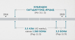 Раргомады 11:1, 2 стихты фыст хабӕрттӕ баст сты, Малахийы 3:1–3 стихты цы хабары кой цӕуы, уыимӕ, ома Йегъовӕ ӕмӕ Йесо ӕнӕуынгӕ кувӕндонмӕ кӕй хъуамӕ ӕркастаиккой ӕмӕ йӕ кӕй хъуамӕ ссыгъдӕг кодтаиккой, уыимӕ. Пехуымпарӕдтӕ кӕд сӕххӕст сты: кувӕндон сыгъдӕггонд цыд 1914 азы кӕронӕй 1919 азы райдианмӕ; 3,5 азы, кӕнӕ 1 260 боны, райдыдтой 1914 азы кӕрон ӕмӕ фесты 1918 азы райдианы; 3,5 боны райдыдтой 1918 азы райдианы ӕмӕ фесты 1919 азы райдианы