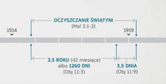 Wydarzenia opisane w Księdze Objawienia 11:1, 2 można połączyć z inspekcją i oczyszczaniem duchowej świątyni, które opisano w Księdze Malachiasza 3:1-3. Wykres chronologiczny przedstawia: oczyszczanie świątyni trwające od końca 1914 roku do początku 1919 roku; 3,5 roku albo 1260 dni trwające od końca 1914 roku do początku 1918 roku; 3,5 dnia trwające od początku 1918 roku do początku 1919 roku.