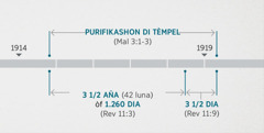 Revelashon 11:1 i 2 ta konektá e susesonan akí ku e inspekshon i purifikashon di e tèmpel spiritual ku ta ser menshoná na Malakías 3:1-3. Sekuensia di suseso den órden kronológiko di e profesia akí ta mustra: purifikashon di tèmpel ku a kuminsá rònt di final di aña 1914 i ku a kaba rònt di kuminsamentu di aña 1919; tres aña i mei òf 1.260 dia ku ta kuminsá mas o ménos na final di aña 1914 i ta kaba mas o ménos na kuminsamentu di aña 1918; tres dia i mei ku ta kuminsá mas o ménos na kuminsamentu di aña 1918 i ku ta kaba mas o ménos na kuminsamentu di aña 1919.