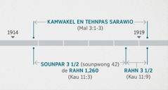 Kaudiahl 11:1, 2 kin kadokepene mwekid kan ong ni keseupen oh kamwakelpen tehnpas sarawio me pwuhken Malakai 3:1-3 kawehwehda. Ahnsou kan me pidada kokohp ko kasalehda: kamwakeldahn tehnpas sarawio tepisang mpen imwin pahr 1914 lel mpen tepin pahr 1919; sounpar siluh elep de rahn 1,260 tepisang mpen imwin pahr 1914 lel mpen tepin pahr 1918; rahn siluh elep tepisang mpen tepin pahr 1918 lel mpen tepin pahr 1919.