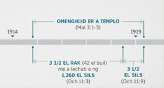 A Ocholt 11:1, 2 a meketakl aika el tekoi el mora omerriter me a omengikiid er a templo er a klereng el losaod er ngii a Malakai 3:1-3. A bldeklel a tekoi er a ulaoch a olecholt er a omengikiid er a templo el ulemuchel er a bekord el ulebengelel a 1914 el mora ulebengelel a 1919; edei me a tedobech el rak me a lechub e ng 1,260 el sils el ulemuchel er a bekord el ulebengelel a 1914 el mora bekord el uchelel a 1918; edei me a tedobech el sils el ulemuchel er a bekord el uchelel a 1918 el mora bekord el uchelel a 1919.