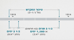 הכתוב בההתגלות י״א:‏1,‏ 2 קושר בין אירועים אלה לבין בחינת המקדש הרוחני וטיהורו המתוארים במלאכי ג׳:‏1–3.‏ ציר הזמן הנבואי מראה:‏ את טיהור המקדש מסוף שנת 1914  עד לתחילת 1919 בערך;‏ את שלושת השנים וחצי או 260,‏1 הימים מסוף שנת 1914 עד לתחילת 1918 בערך;‏ את שלושת הימים וחצי מתחילת שנת 1918 בערך עד לתחילת 1919 בערך.‏