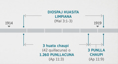 Apocalipsis 11:1, 2-pica Malaquías 3:1-3-pi parlashca shinallatajmi Diospaj huasita ricunamanta, limpianamantapish parlan. Imalla tucushcata ricuchij cuadropica 1914 tucuri huatamanta 1919 callari huatacamaca Diospaj huasita limpianamantami ricuchin: 1914 tucuri huatamanta 1918 callari huatacamaca quimsa huata chaupi o 1.260 punllacunami pasarca. 1918 callari huatamanta 1919 callari huatacamaca quimsa punlla chaupimi pasarca