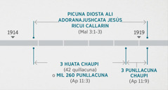 Apocalipsis 11:1, 2​pica, picuna Diosta ali adoranajushcata Jesús ricui callarinatami ricuchin. Chaitallatami Malaquías 3:1-3​pipash ricuchin. 1914 huatamanda 1919 huatacamanmi picuna Diosta ali adoranajushcata Jesús ricui callarirca. Cai profeciaca ¿ima huatacunapita pactarirca?: 1914 huata tucurijujpimi Jesusca, picuna Diosta ali adoranajushcata ricui callarirca. Chaica 1919 huatacamanmi pararca; 3 huata chaupi o mil 260 punllacunaca 1914 tucurijuj huatamanda, 1918 callarijuj huatacamanmi pactarirca; 3 punllacuna chaupica 1918 callari huatamanda, 1919 callari huatacamanmi pactarirca.