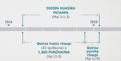 Apocalipsis 11:​1, 2​pi shinallara Malaquías 3:​1-3​pi Diospa huasira ricunamanda, pichanamandas riman. Ima tucushcara cai profeciamanda ricuchin: Diospa huasira pichana, 1914 huata tucurinamanda callarica 1919 huata callarinagama; quinsa huata chaupi tiaca (1.260 nishca punzhauna), 1914 huata tucurinamanda 1918 huata callarinagama, quinsa punzha chaupi tiaca, 1918 huata callarinamanda 1919 huata callarinagama.