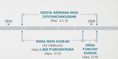 Apocalipsis 11:1, 2 texton tupan Malaquías 3:1-3 textopi Diosta adorana wasi ch’uyanchaywan. Kay profecian rimashan, Diosta adorana wasi ch’uyanchaymanta, chayqa 1914 wata tukukushaqtinmi qallariran 1919 wata qallariypitaq tukukuran; kinsa pinsa ur kuskan (otaq 1.260 p1.260.26060qa),  1914 wata tukukushaqtinmi qallariran 1918 wata qallariykama, kinsa p’unchay kuskantaq 1918 wata qallariymanta 1919 wata qallariykama.