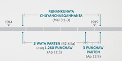 Apocalipsis 11:1, 2 nisqanqa tupanmi Malaquias 3:1-3 nisqanwan, chaypim nin Diosqa runankunata chuyanchasqanmanta. Ima watakunapi chay pasakusqanmanta: Jehova Diosmi runankunata chuyanchayta qallaykurqa 1914 watapa tukuyninmanta 1919 watapa qallariyninkama. Puntatam chuyancharqa kimsa wata parten (1.260 punchaw), 1914 watapa tukuyninmanta 1918 watapa qallariyninkama. Chaymantañataqmi chuyancharqa kimsa punchaw parten, 1918 watapa qallariyninmanta 1919 watapa qallariyninkama.