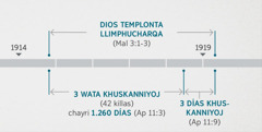 Apocalipsis 11:1, 2 nisqanqa chay pasasqanta kikinchan Dios templonta llimphuchasqanwan Malaquías 3:1-3 nisqanman jina. Profecía juntʼakusqan: 1914 watamanta 1919 watakama templota llimphuchakusqan; 3 wata khuskanniyoj chayri 1.260 días 1914 wata qallarisqanmanta 1918 wata qallariyninkama; 3 días khuskanniyoj 1918 wata qallarisqanmanta 1919 wata qallarinankama.