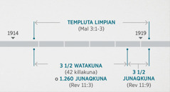 Revelacion 11:1, 2 willakunqanqa Malaquïas 3:1-3 textuchö ninqannömi, sirweqninkuna pushaqkunata Jehovä imanö yanapanqanta rikätsikun. Kë willakïqa qallan 1914 watachö Jehovä sirweqninkunata yanapanqanchömi, y usharirqan 1919 watam; kima wata pullan (1.260 junaqkuna), tsëqa karqan 1914 wata ushanampita 1918 wata qallananyaq, kima junaq pullannam, 1918 wata qallanampita 1919 wata qallananyaq.