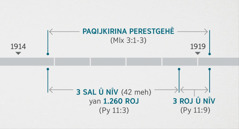 Peyxam 11:1, 2 van bûyeran bi teftîşkirin û paqijkirina perestgeha ruhî girêdide, ya ku li Maleyaxî 3:1-3 tê tarîf kirin. Cedwel: Paqijkirina perestgehê, ya ku li dawiya sala 1914an dest pê kir û heta destpêka sala 1919an dewam kir; sê sal û nîv yan 1.260 roj ji dawiya sala 1914an heta destpêka sala 1918an dewam kir; sê roj û nîv ji destpêka sala 1918an heta destpêka sala 1919an dewam kir.