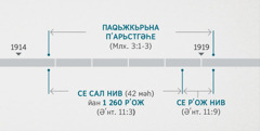 Әʹйанти 11:1, 2 тʹәвгьредьдә әв ԛәԝьмандьна тʹәви паԛьжкьрьна пʹарьстгәһа рʹӧһʹани дәрһәԛа кʹижани кӧ Малахи 3:1-3-да ньвисар ә. Хәза ԝәʹдә йа пʹехәмбәртийе: паԛьжкьрьна пʹарьстгәһе жь незики хьлазийа сала 1914 һʹәта незики сала 1919; се сал у нив йан 1,260 рʹож жь незики хьлазийа сала 1914 һʹәта незики дәстпебуна сала 1918; се рʹож у нив незики дәстпека сала 1918 һʹәта незики дәстпека сала 1919.