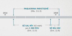 Eyantî 11:1, 2 tevgirêdide ev qewimandina tevî paqijkirina paristgeha ruhanî derheqa kîjanî ku Malaxî 3:1-3-da nivîsar e. Xeza wede ya pêxembertiyê: paqijkirina paristgehê ji nêzîkî xilaziya sala 1914 heta nêzîkî sala 1919; sê sal û nîv yan 1,260 roj ji nêzîkî xilaziya sala 1914 heta nêzîkî destpêbûna sala 1918; sê roj û nîv nêzîkî destpêka sala 1918 heta nêzîkî destpêka sala 1919.