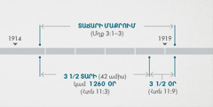 Ինչպես երևում է Հայտնություն 11։1, 2-ից, այս դեպքերը կապված են Մաղաքիա 3։1–3-ում նկարագրված հոգևոր տաճարի ստուգման և մաքրման հետ։ Մարգարեական ժամանակագրական սանդղակը ցույց է տալիս հետևյալը. տաճարի մաքրումը, որը տևել է մոտավորապես 1914-ի վերջից մինչև 1919-ի սկզբները, երեքուկես տարին կամ 1 260 օրը, որը սկսվել է մոտավորապես 1914-ի վերջից և ավարտվել է 1918-ի սկզբներին, երեքուկես օրը, որը սկսվել է մոտավորապես 1918-ի սկզբից և ավարտվել է 1919-ի սկզբներին։