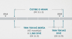 Otkorenie 11:1, 2 povrzinela akala nastanija e proverkaja hem e čistibaja taro duhovno hrami bašo kova so kerela pe lafi ko Malahija 3:1-3. I vremensko tabela taro proroštvija sikavela: o čistibe e hrameskoro kova so počmingja negde angleder o krajo taro 1914 berš hem trajngja negde dži ko početok taro 1919 berš; o trin tekvaš berša ili 1.260 dive kola so počmingje negde ko krajo taro 1914 berš hem završingje negde ko početok taro 1918 berš; o trin tekvaš dive kola so počmingje negde ko početok taro 1918 berš hem završingje negde ko početok taro 1919 berš.