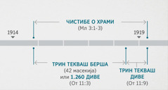 Откорение 11:1, 2 поврзинела акала настанија е проверкаја хем е чистибаја таро духовно храми башо кова со керела пе лафи ко Малахија 3:1-3. И временско табела таро пророштвија сикавела: о чистибе е храмескоро кова со почминѓа негде англедер о крајо таро 1914 берш хем трајнѓа негде џи ко почеток таро 1919 берш; о трин текваш берша или 1.260 диве кола со почминѓе негде ко крајо таро 1914 берш хем завршинѓе негде ко почеток таро 1918 берш; о трин текваш диве кола со почминѓе негде ко почеток таро 1918 берш хем завршинѓе негде ко почеток таро 1919 берш.