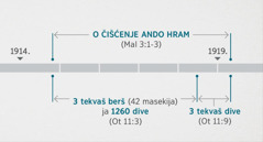 Premalo Otkrivenje 11:1, 2 akala događaja tane povezime e vremeja ked pregledini pe hem čistini pe o duhovno hram kova pomini pe ko Malahija 3:1-3. O događaja kola tane mothovde: o hram tano čistimo kotar početko ando 1914. berš dži o početko ando 1919. berš; trin tekvaš berš ja 1260 dive tane koro kraj ando 1914. berš dži o početko ando 1918. berš; trin tekvaš dive kotar početko ando 1918. berš dži o početko dži o 1919. berš.