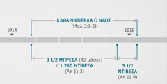 Ο εδάφια Αποκάλυψη 11:1, 2 σικαβένα ότι ανταλά πράγματα ταιριάνενα με το έλεγχος ντα με το καθαρισμός ι πνευματικέ ναόσκο σο ισί κο εδάφια Μαλαχίας 3:1-3. Ο προφητικός χρονοδιάγραμμας σικαβέλα: ο καθαρισμός ι ναόσκο σο αρχισάλο περίπου κάνα τελειώνελας ο 1914 μέχρι περίπου κι αρχή κο 1919· τριν επκάς μπρεσά ή 1.260 ντιβεσά σο αρχισάλε περίπου κάνα τελειώνελας ο 1914 μέχρι περίπου κι αρχή κο 1918· τριν επκάς ντιβεσά αρχισάλε περίπου κάνα αρχίνελας ο 1918 μέχρι περίπου κι αρχή κο 1919.