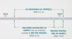 Swiyentxakalu swi nga ka Apfuletelo 11:1, 2 swa yelana ni leswi nga ka Malaki 3:1-3, leswi khanelaka hi ku kambisisiwa ni ku basisiwa ka tempele dzra moya. Minkama ya wuprofeta yi kombisa: ku basisiwa ka tempele a ku heleni ka 1914 ku ya a ku sunguleni ka 1919; malembe mazrazru ni hamfu kumbe 1260 wa masiku a ku heleni ka 1914 ku ya ku sunguleni ka 1918; masiku mazrazru ni hamfu a ku sunguleni ka 1918 ku ya a ku sunguleni ka 1919.