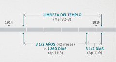 En Apocalipsis 11:1, 2 se relacionan estos sucesos con la inspección y limpieza del templo espiritual que se describe en Malaquías 3:1-3. La línea cronológica de esta profecía muestra: la limpieza del templo, que comenzó a finales de 1914 y terminó a principios de 1919; un período de tres años y medio (1.260 días), que va desde finales de 1914 hasta principios de 1918, y un período de tres días y medio, que va desde principios de 1918 hasta principios de 1919.