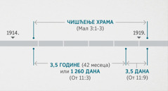Догађаји забележени у Откривењу 11:1, 2, повезани су са прегледањем и чишћењем духовног храма о ком се говори у Малахији 3:1-3. На временској линији је приказано: чишћење храма које је почело крајем 1914. и завршило се почетком 1919; три и по године или 1 260 дана – период који је почео крајем 1914. и завршио се почетком 1918; три и по дана – период који је почео почетком 2018. и завршио се почетком 1919.