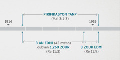 Revelasyon 11:1, 2 i relye sa bann levennman avek lenspeksyon ek netwayaz tanp spirityel ki ganny dekrir dan Malaki 3:1-3. Laliny kronolozik bann profesi: pirifikasyon tanp ti konmans ver lafen 1914 ziska konmansman 1919. Trwa-z-an edmi oubyen 1,260 zour ti konmans ver lafen 1914 ziska konmansman 1918. Trwa zour edmi ti konmans 1918 ziska konmansman 1919.