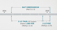 Wahyu 11:1, 2 nunjukkeun yén hal-hal ieu bakal kajadian waktu bait rohani dipariksa sarta dibersihkeun, sakumaha nu disebutkeun dina Malaki 3:1-3. Waktu ngawujudna ramalan nunjukkeun: bait dibersihkeun kira-kira ti ahir taun 1914 nepi ka awal 1919; tilu satengah taun atawa 1.260 poé dimimitian kira-kira ti ahir taun 1914 nepi ka awal 1918; tilu satengah poé dimimitian kira-kira ti awal taun 1918 nepi ka awal 1919.