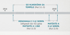 Lengwalo la Kutollo 11:1, 2 le tswalanya ditiragalo tše re boletšego ka tšona le nako ya ge tempele ya moya e hlahlobja le go hlwekišwa bjalo ka ge go bontšhitšwe go Maleaki 3:1-3. Tatelano ya ditiragalo tša boporofeta tšeo di bontšhago: go hlwekišwa ga tempele go tloga ka 1914 go fihla ka 1919; mengwaga e 3 le seripa goba matšatši a 1 260 go tloga ka 1914 go fihla ka 1918; matšatši a 3 le seripa go tloga ka 1918 go fihla ka 1919.