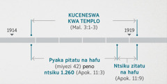 Lemba ya Apokalipse 11:1, 2 isabverana na basa ya kudinga na kucenesa templo yauzimu inalongwa pa Malakiya 3:1-3. Ndzidzi udakwanirisika profesiya usapangiza: Kuceneswa kwa templo kutomera kunkhomo kwa caka 1914 mpaka kutoma kwa caka 1919; pyaka pitatu na hafu peno ntsiku 1.260 kutomera kunkhomo kwa caka 1914 mpaka kutoma kwa caka 1918; ntsiku zitatu na hafu kutomera kunkhomo kwa caka 1918 mpaka kutoma kwa caka 1919.